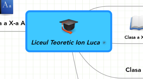 Mind Map: Liceul Teoretic Ion Luca