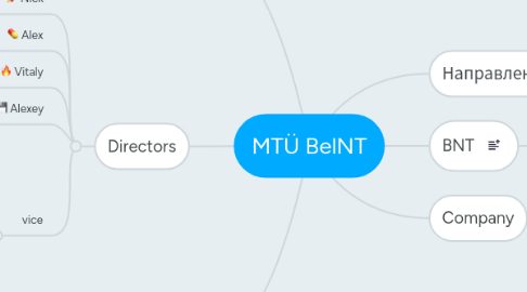 Mind Map: Ltd.