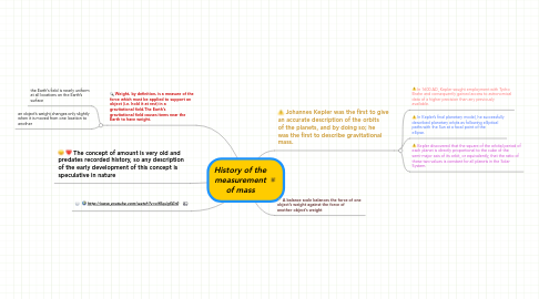 Mind Map: History of the measurement of mass