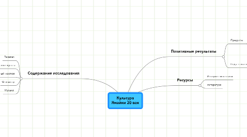 Mind Map: Культура Ямайки 20 век