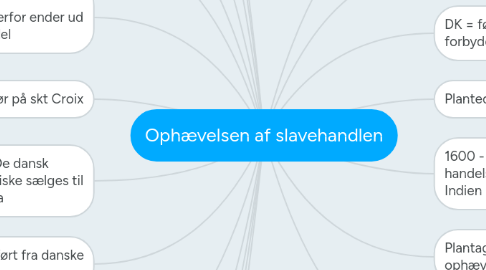 Mind Map: Ophævelsen af slavehandlen