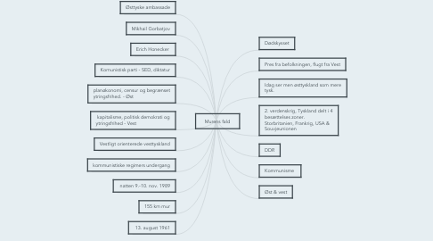 Mind Map: Murens fald