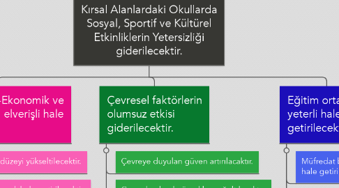 Mind Map: Kırsal Alanlardaki Okullarda Sosyal, Sportif ve Kültürel Etkinliklerin Yetersizliği giderilecektir.