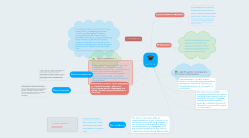 Mind Map: Las TIC