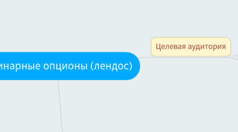 Mind Map: Бинарные опционы (лендос)
