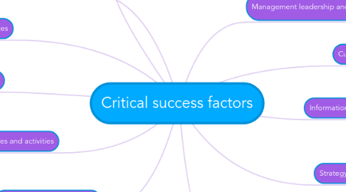 Mind Map: Critical success factors