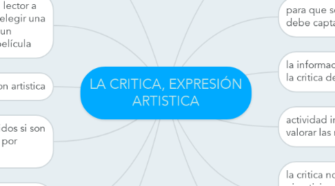 Mind Map: LA CRITICA, EXPRESIÓN ARTISTICA