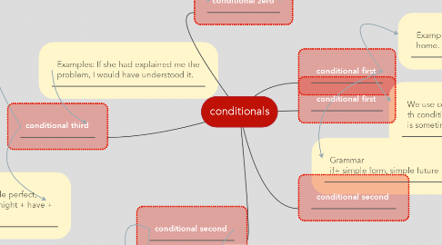 Mind Map: conditionals