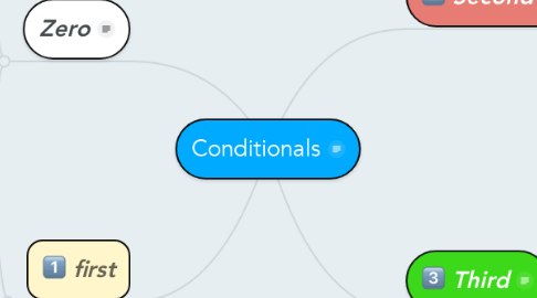 Mind Map: Conditionals
