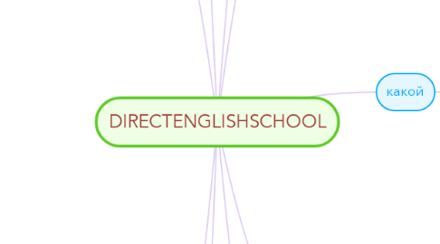 Mind Map: DIRECTENGLISHSCHOOL