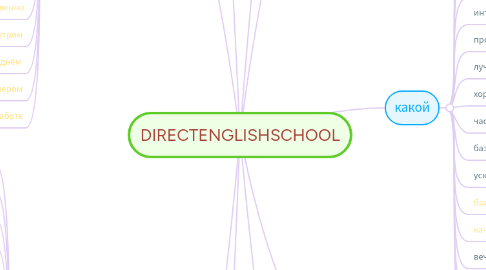 Mind Map: DIRECTENGLISHSCHOOL