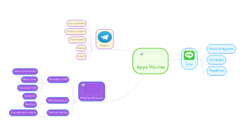 Mind Map: Apps Móviles