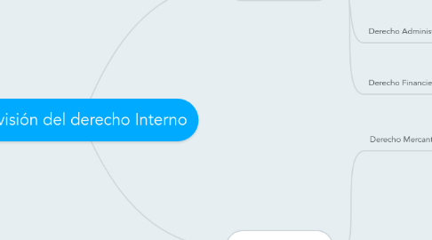 Mind Map: División del derecho Interno