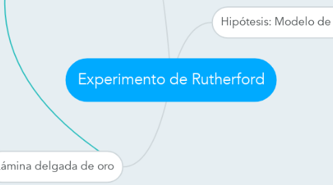 Mind Map: Experimento de Rutherford