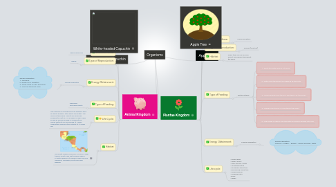 Mind Map: Organisms