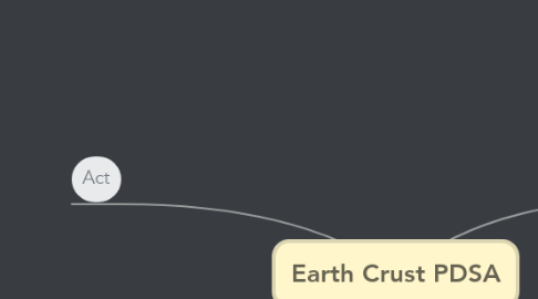 Mind Map: Earth Crust PDSA