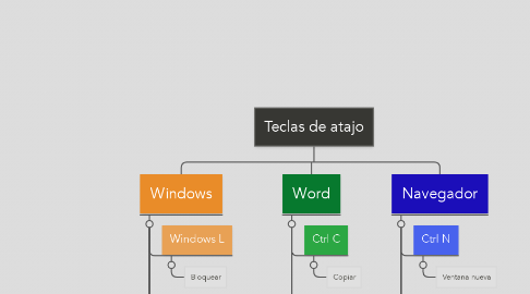 Mind Map: Teclas de atajo