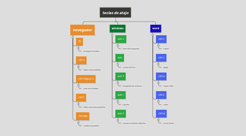 Mind Map: teclas de atajo