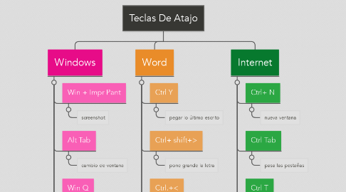 Mind Map: Teclas De Atajo