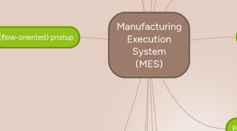 Mind Map: Manufacturing Execution System (MES)
