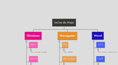 Mind Map: teclas de Atajo