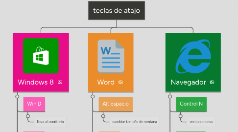 Mind Map: teclas de atajo