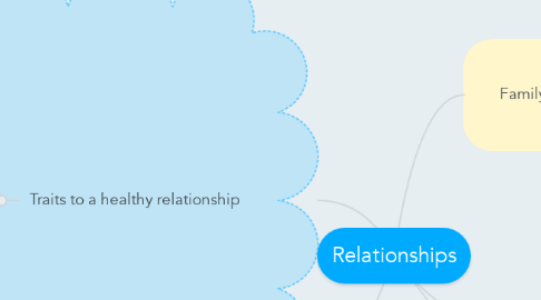 Mind Map: Relationships