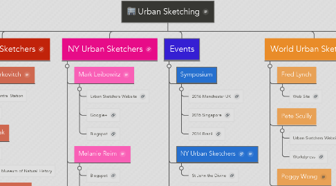 Mind Map: Urban Sketching