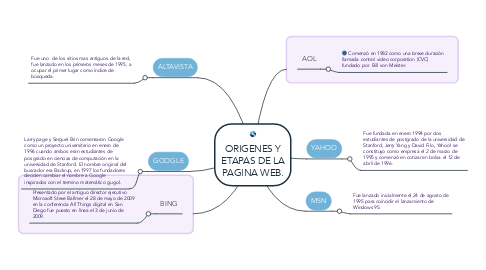 Mind Map: ORIGENES Y ETAPAS DE LA PAGINA WEB.