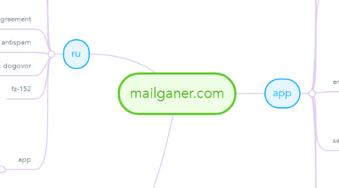 Mind Map: mailganer.com