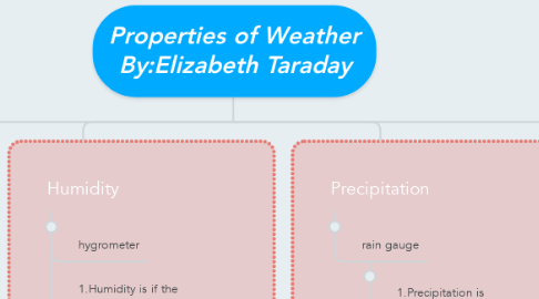 Mind Map: Properties of Weather By:Elizabeth Taraday