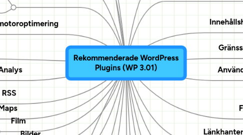 Mind Map: Rekommenderade WordPress Plugins (WP 3.01)