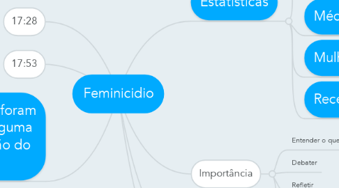 Mind Map: Feminicidio