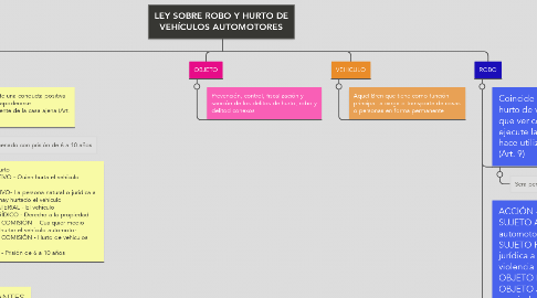 Mind Map: LEY SOBRE ROBO Y HURTO DE VEHÍCULOS AUTOMOTORES