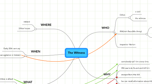 Mind Map: The Witness