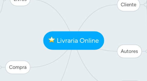 Mind Map: Livraria Online