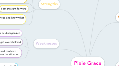 Mind Map: Pixie Grace