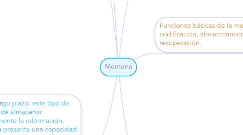 Mind Map: Memoria