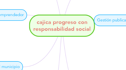 Mind Map: cajica progreso con responsabilidad social
