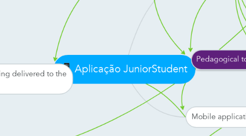 Mind Map: Aplicação JuniorStudent
