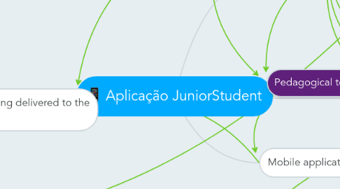 Mind Map: Aplicação JuniorStudent