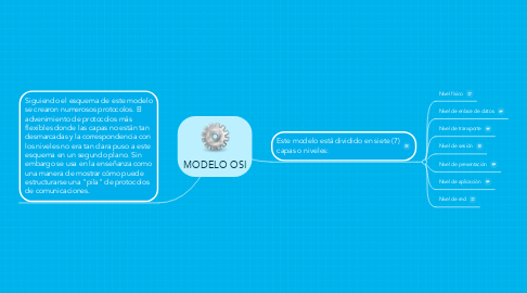 Mind Map: MODELO OSI