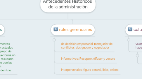 Mind Map: Antecedentes Historicos de la administración