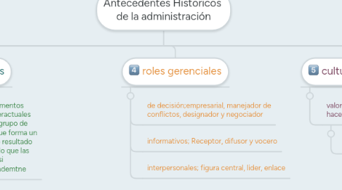 Mind Map: Antecedentes Historicos  de la administración