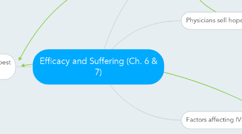 Mind Map: Efficacy and Suffering (Ch. 6 & 7)