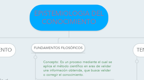 Mind Map: EPISTEMIOLOGIA DEL CONOCIMIENTO