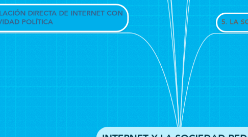 Mind Map: INTERNET Y LA SOCIEDAD RED