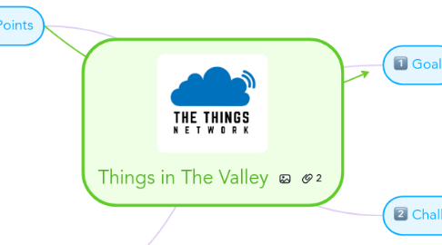 Mind Map: Things in The Valley