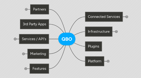 Mind Map: QBO