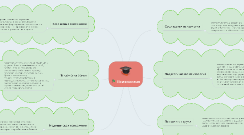 Mind Map: Психология